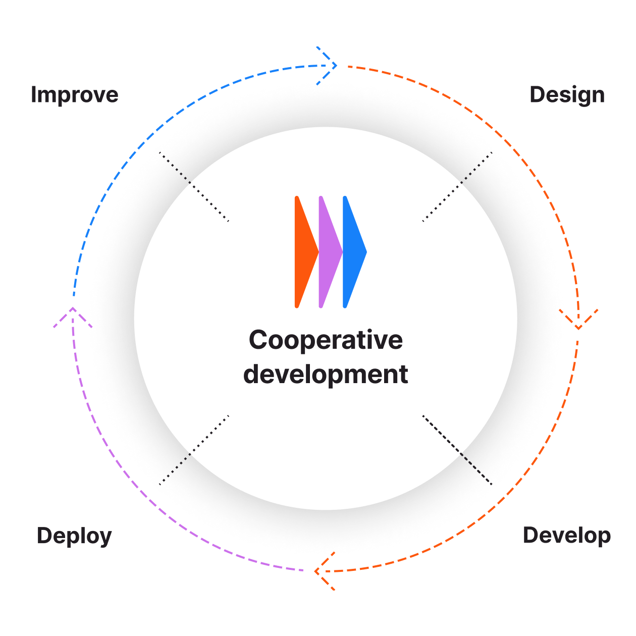 An illustration of a circle with the words "Cooperative Development" at the center. To describe the process of cooperative development, words "design", "develop", "deploy" and "improve" are outside of the circle with arrows pointing from one word to the next.