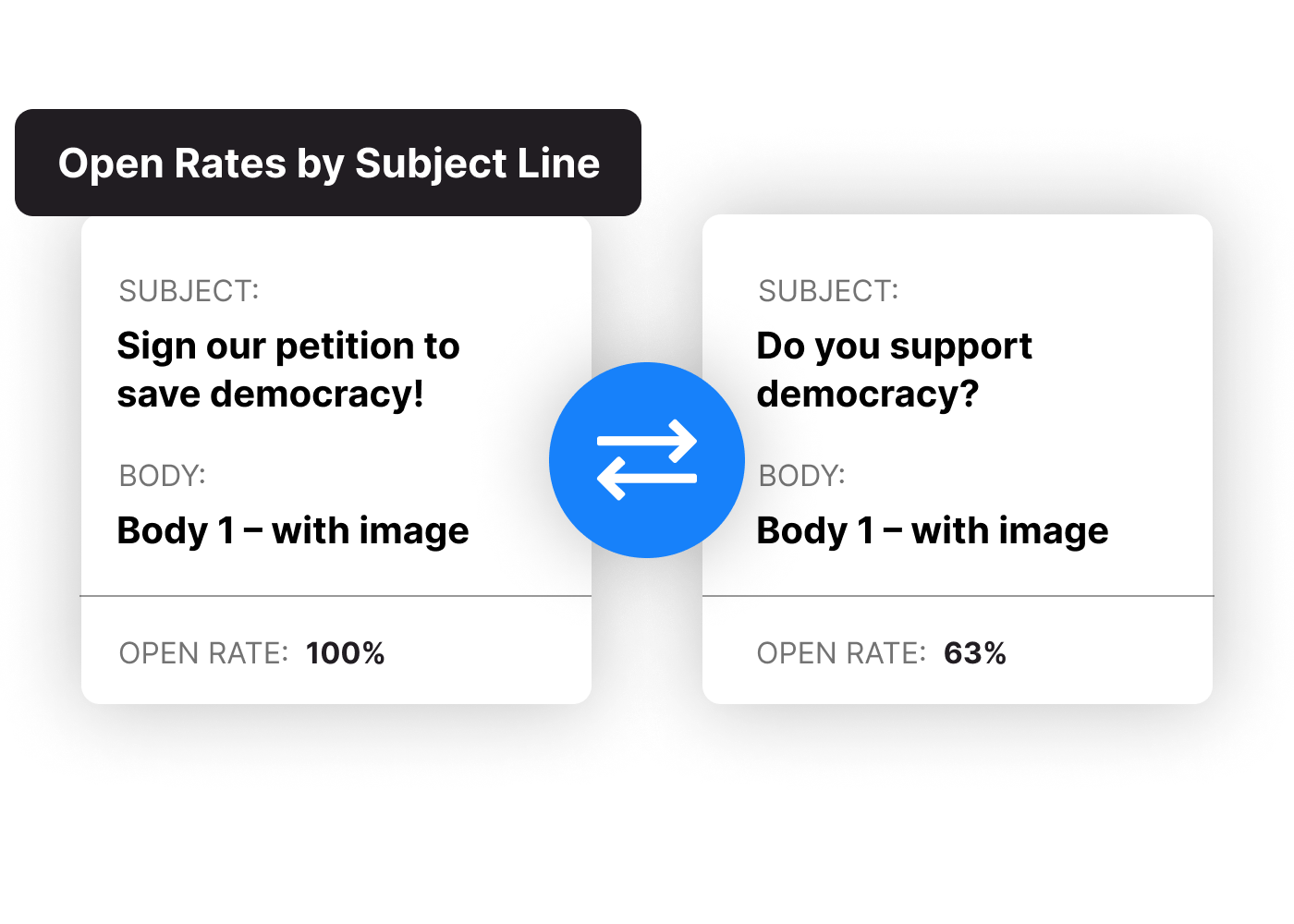 An example product interface displaying two groups of donors, with a button to enable automatic testing.